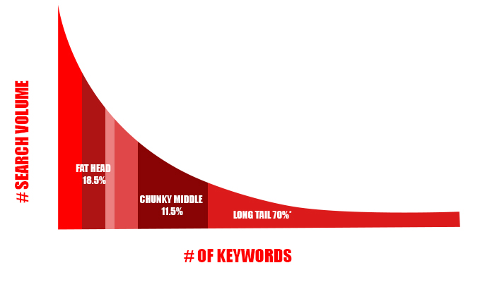 Search Volume vs Number of Keywords graph
